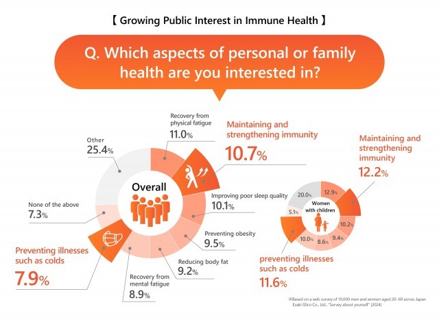 glowing public interest in immune health